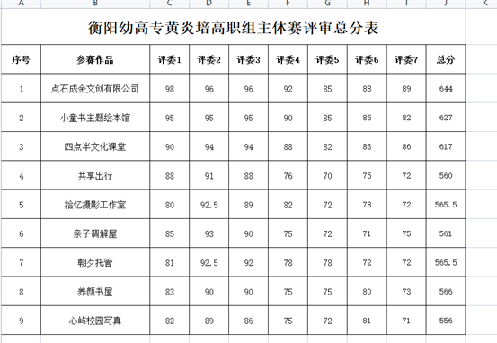 衡陽幼兒師范高等?？茖W校2021年黃炎培創(chuàng)業(yè)規(guī)劃大賽高職組主體賽項目校內遴選評審結果公示