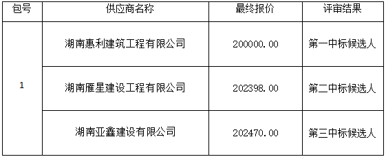 衡陽幼兒師范高等?？茖W(xué)校藝術(shù)館二樓雨棚安裝工程項(xiàng)目政府采購競(jìng)爭(zhēng)性談判成交公告