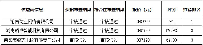 衡陽幼兒師范高等?？茖W校智慧黑板采購項目中標（成交）公告