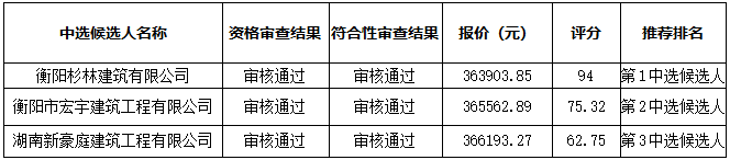 衡陽幼兒師范高等專科學(xué)校音樂樓藝術(shù)館舞蹈室工程改造項目比選中選候選人公示