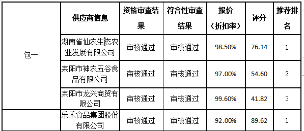 衡陽(yáng)幼兒師范高等?？茖W(xué)校耒陽(yáng)學(xué)院學(xué)生食堂食材配送服務(wù)采購(gòu)項(xiàng)目中標(biāo)公告