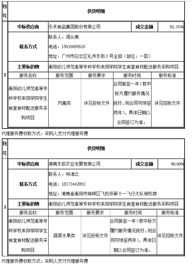 衡陽(yáng)幼兒師范高等專科學(xué)校耒陽(yáng)學(xué)院學(xué)生食堂食材配送服務(wù)采購(gòu)項(xiàng)目中標(biāo)公告