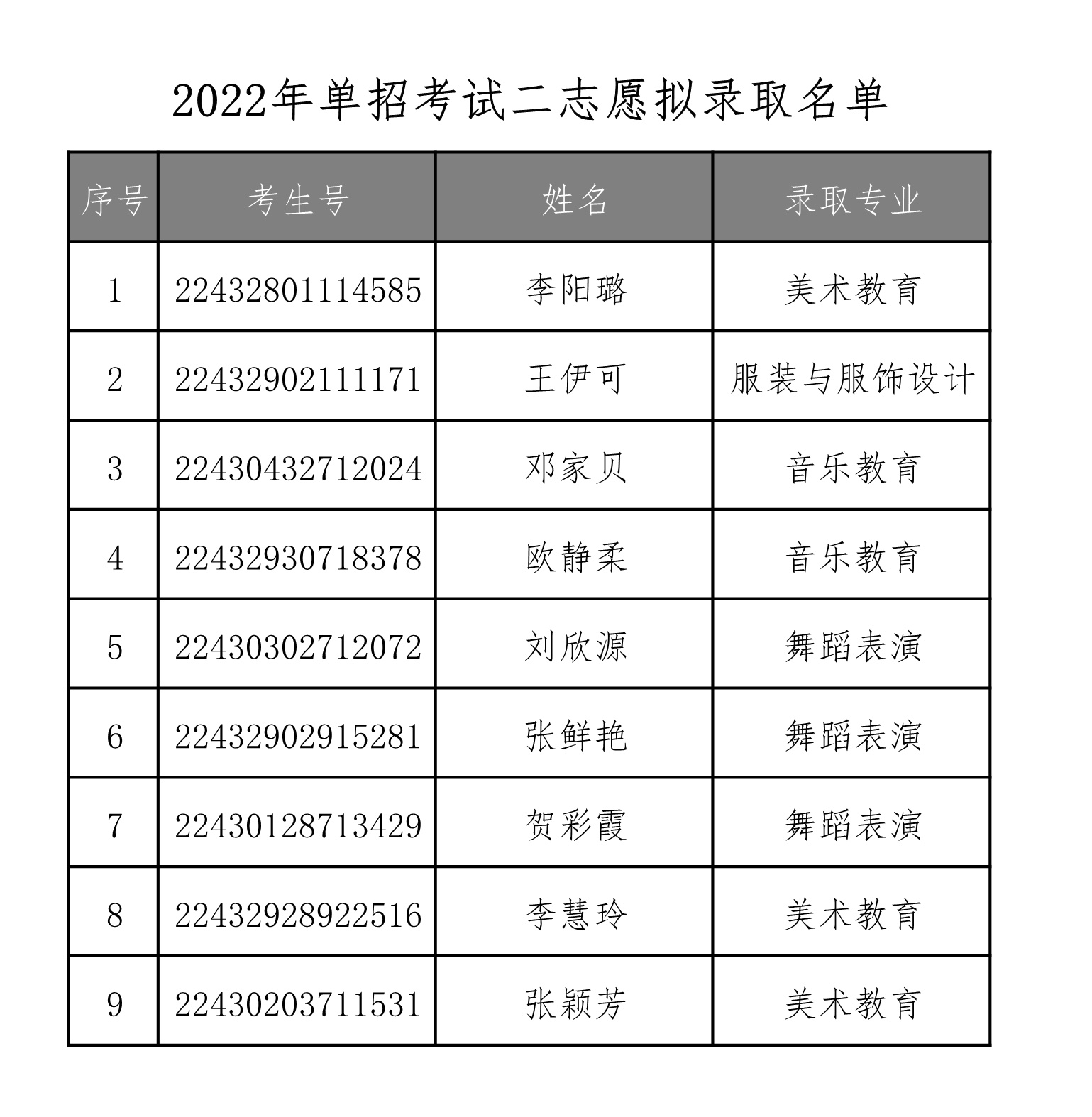 衡陽幼兒師范高等?？茖W(xué)校2022年單獨(dú)招生二志愿擬錄取名單公示