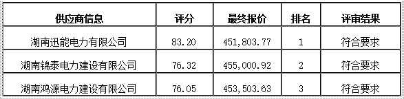 衡陽幼兒師范高等?？茖W(xué)校舞蹈室建設(shè)項(xiàng)目競(jìng)爭性磋商成交公告