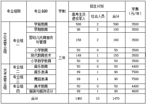 衡陽幼兒師范高等專科學(xué)校2023年單獨(dú)招生章程