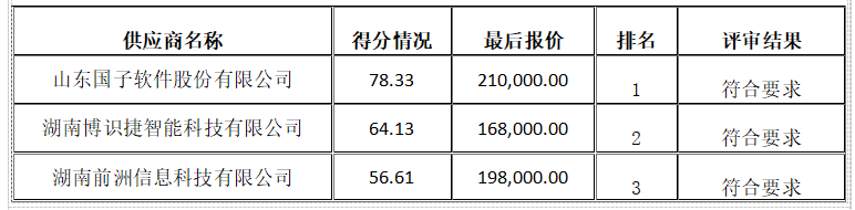 衡陽幼兒師范高等?？茖W(xué)校資產(chǎn)管理綜合平臺采購項目競爭性磋商成交公告