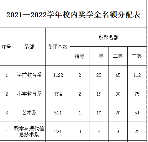 關于做好2021-2022學年校內獎學金評選工作的通知