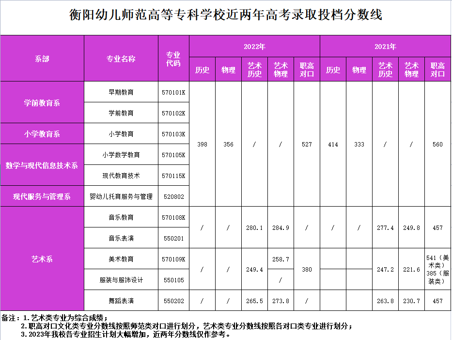 衡陽幼兒師范高等專科學校近兩年高考錄取投檔分數(shù)線